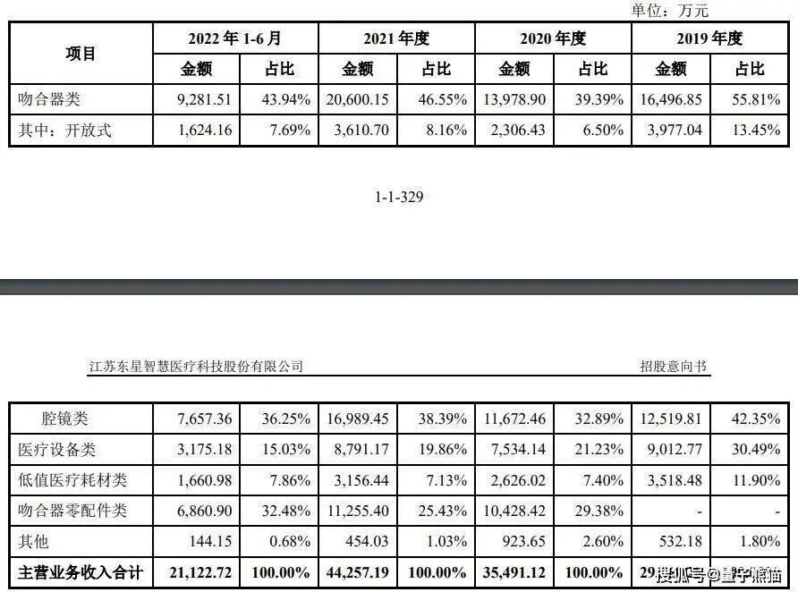 医疗器械代理商怎么找IPO定价44.09元，迈瑞代理商到医疗器械生产商，东星医疗申购解读_https://www.jmylbn.com_新闻资讯_第5张