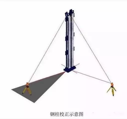 钢结构建筑安装测量方法的图3
