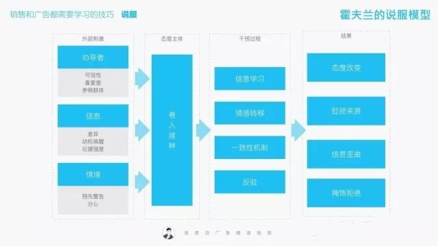 18年广告经验分享：说服技巧与顶尖销售策