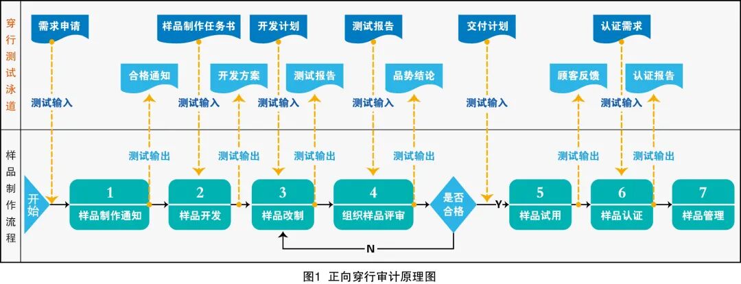 干货：企业流程审计常用方法