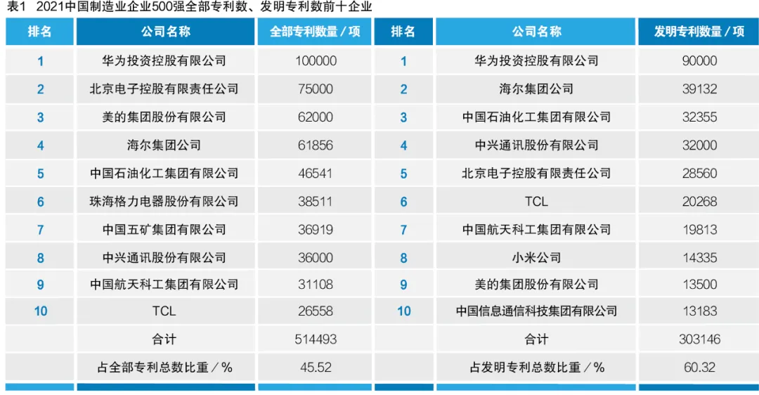 2021中国制造业企业500强分析