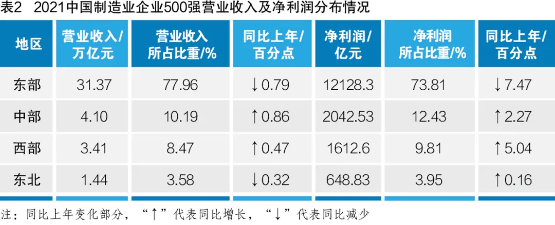 2021中国制造业企业500强分析