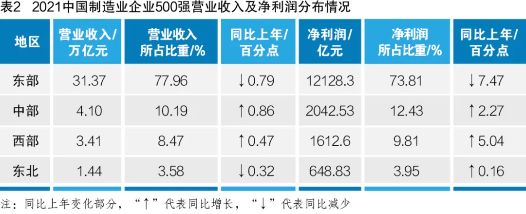 2021中国制造业企业500强分析 2021中国制造业企业500强分析