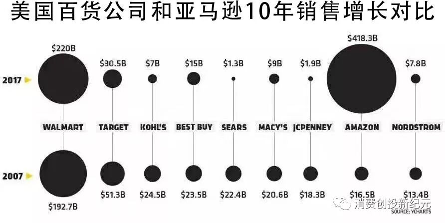 上图中，B代表十亿美金。
