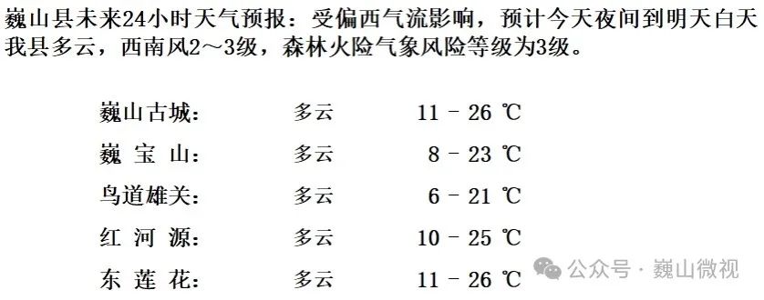 2024年04月03日 巍山天气