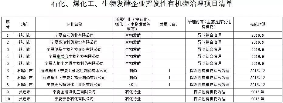 全国3500 家挥发性有机物(vocs)污染企业清单(第一批)