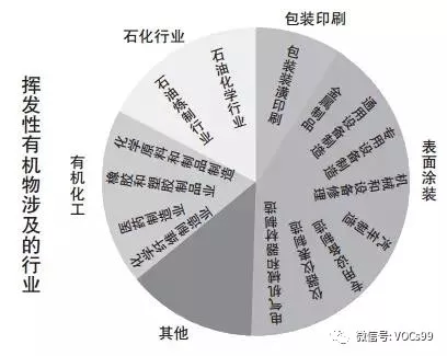 VOCs治理要走出四個誤區 VOCs治理要走出四個誤區