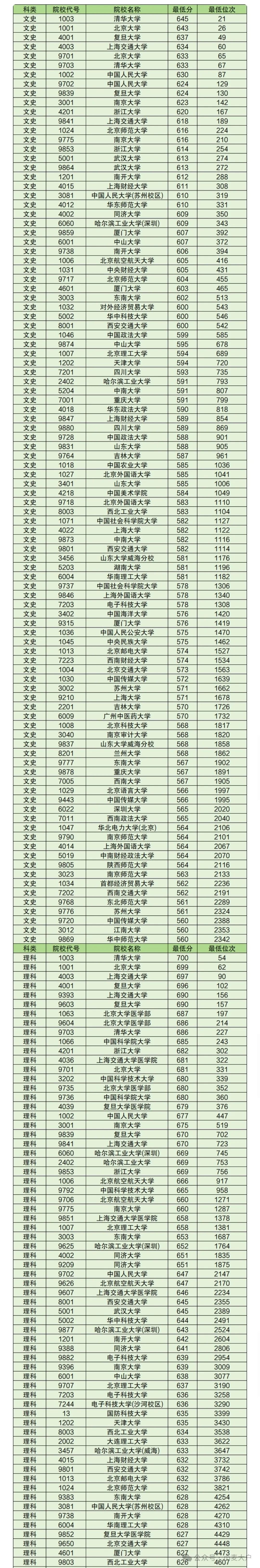 2024年大连交通大学录取分数线_大连交通大学录取分数位次_大连交通大学入取线