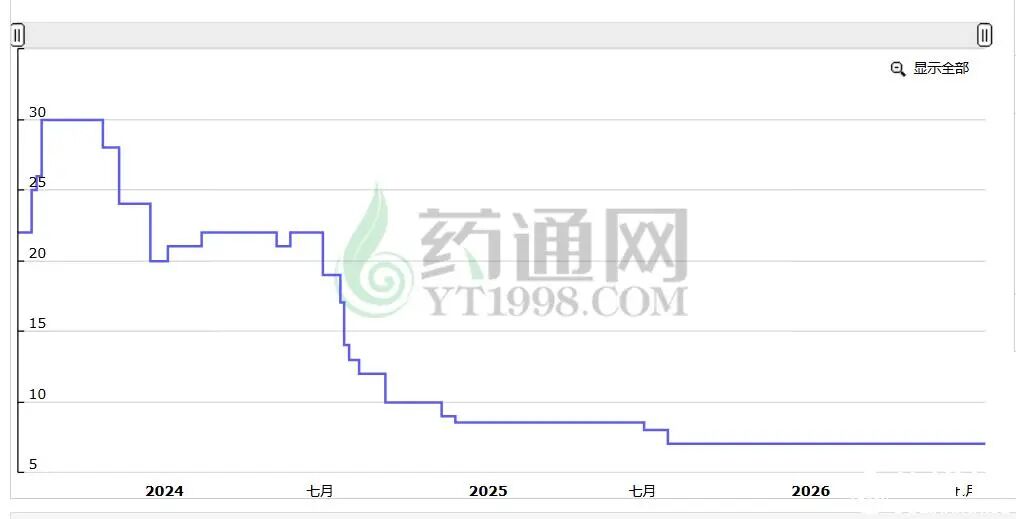 白芷低位震荡之下，机遇与风险并存