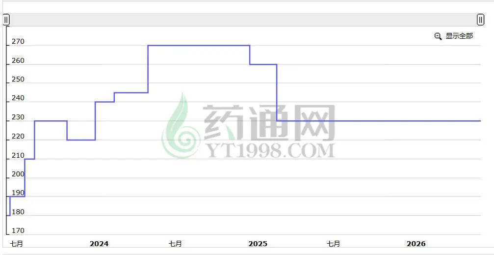 远志高价还能继续吗？