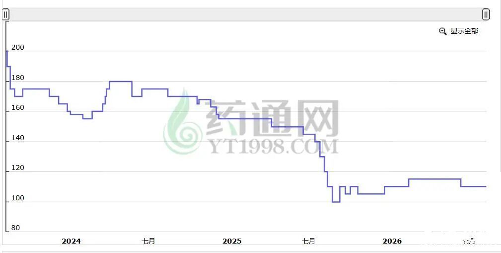 海金沙产新承压下低价运行，供需博弈暗藏后市变数