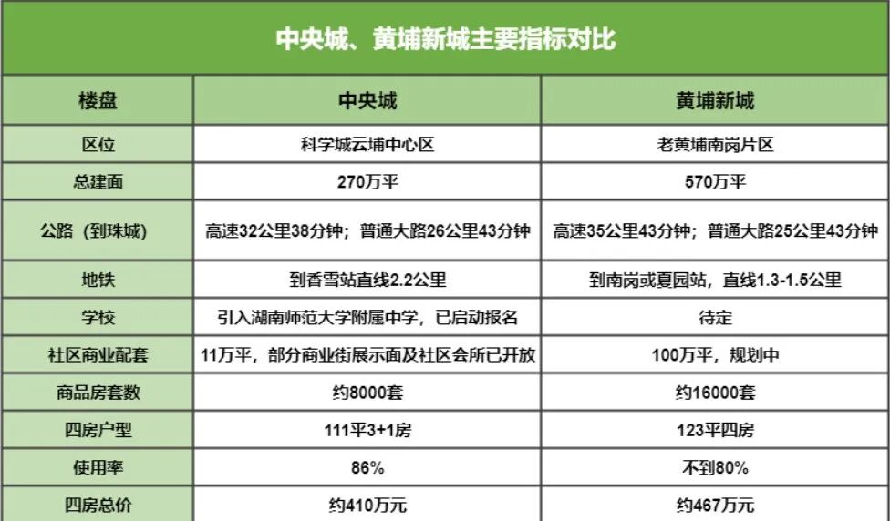 合生*城PK黄埔新城，刚需怎么选？客观评测来了！
