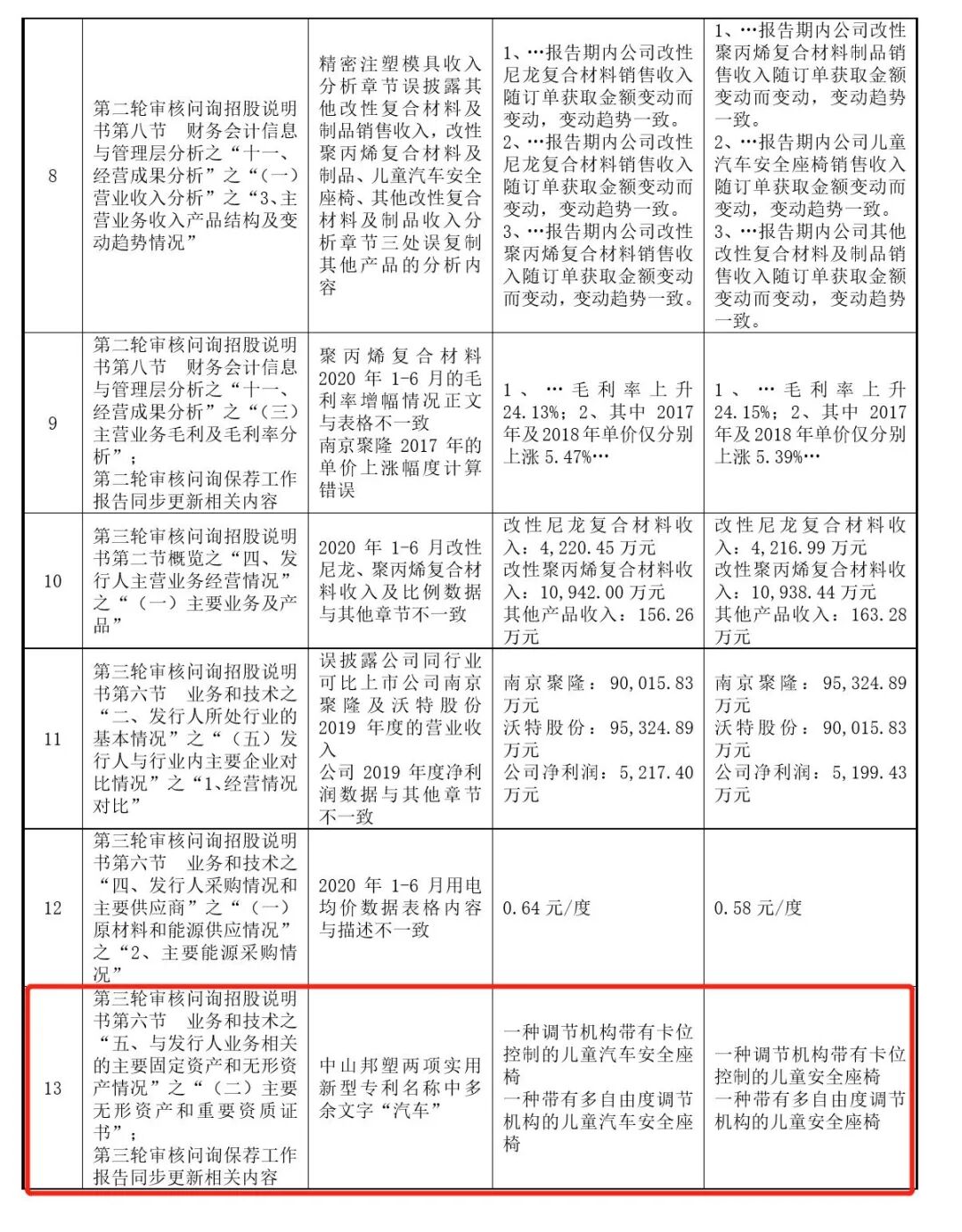 差错层出！奇德科技IPO申报材料惊现27处事实错误:东莞证券保荐,股权转让疑云何解？