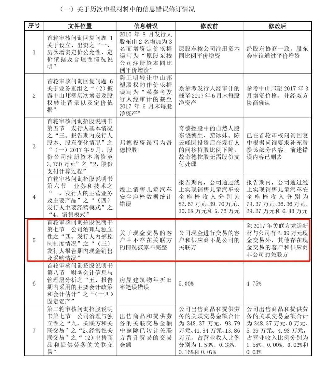 差错层出！奇德科技IPO申报材料惊现27处事实错误:东莞证券保荐,股权转让疑云何解？