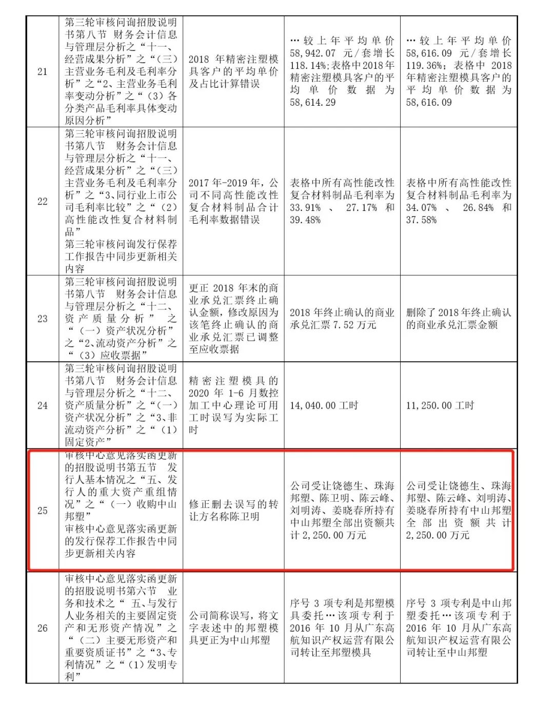 差错层出！奇德科技IPO申报材料惊现27处事实错误:东莞证券保荐,股权转让疑云何解？