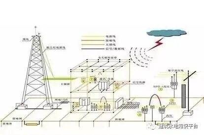 什么是建筑电气防雷接地系统？详细解读！的图7