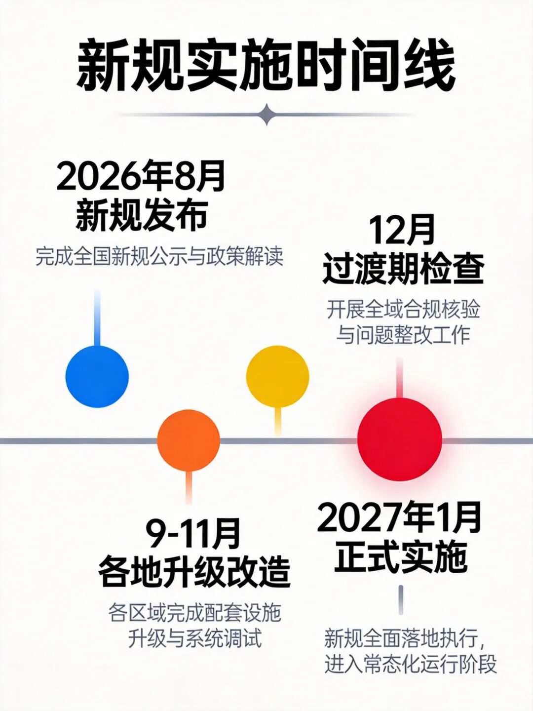时间线到2027年