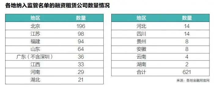 汽车融资租赁公司严监管力度加大,金融租赁公司迎利好消息