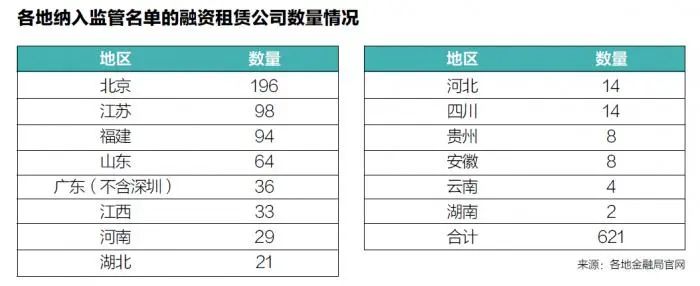 汽车融资租赁公司严监管力度加大，金融租赁公司迎利好消息