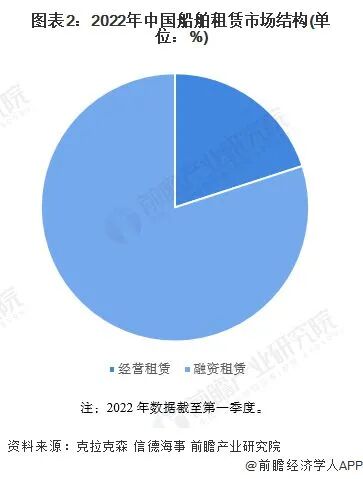 2022年中国船舶租赁行业市场现状及竞争格局分析 融资租赁占据主导地位