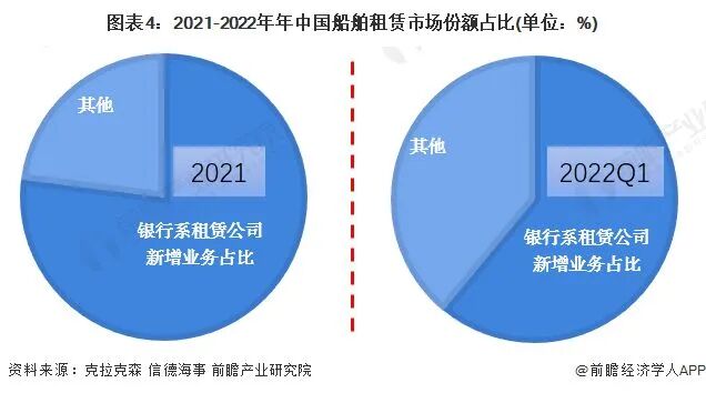 2022年中国船舶租赁行业市场现状及竞争格局分析 融资租赁占据主导地位