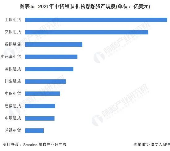 2022年中国船舶租赁行业市场现状及竞争格局分析 融资租赁占据主导地位