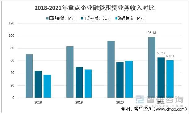 2022年中国融资租赁行业运行现状及竞争格局分析