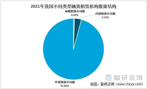2022年中国融资租赁行业运行现状及竞争格局分析