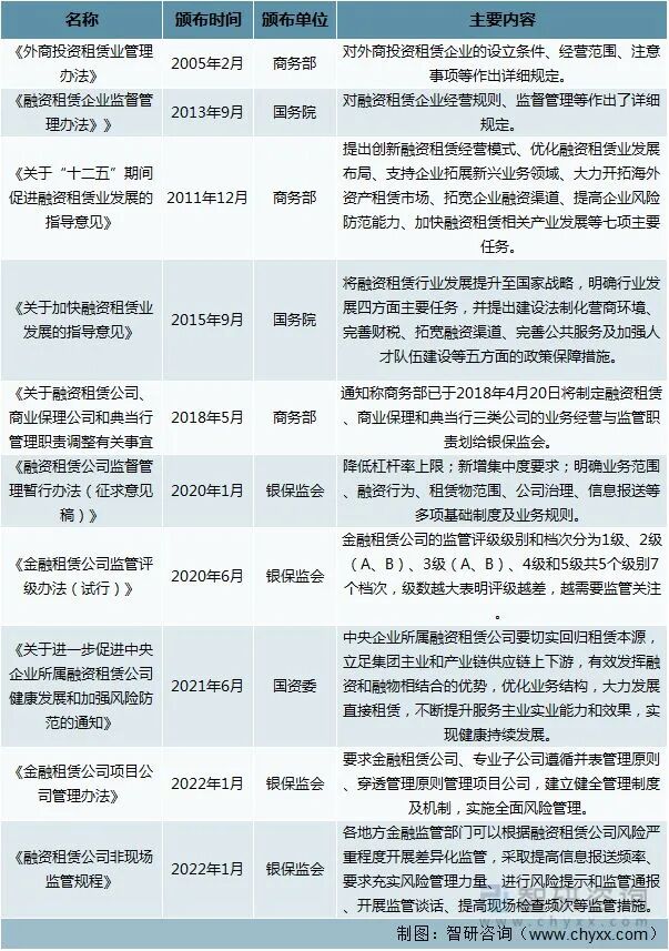 2022年中国融资租赁行业运行现状及竞争格局分析