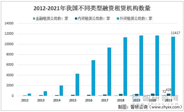 2022年中国融资租赁行业运行现状及竞争格局分析