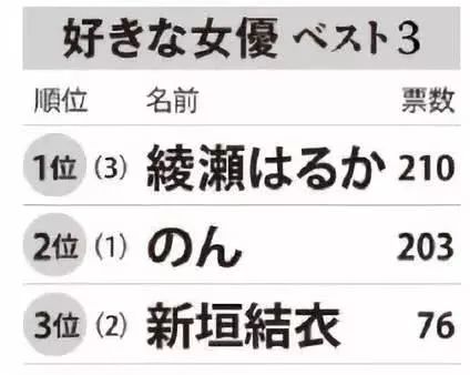 瀛闻浪事 18年日本国民女优榜发布 击败石原里美 新垣结衣的女演员为什么是她 东瀛浪人带你看日本学日语 微信公众号文章阅读