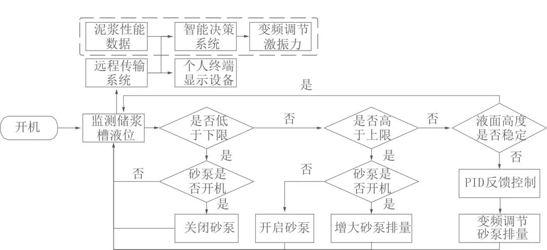 新型高效智能泥水分离系统的研制