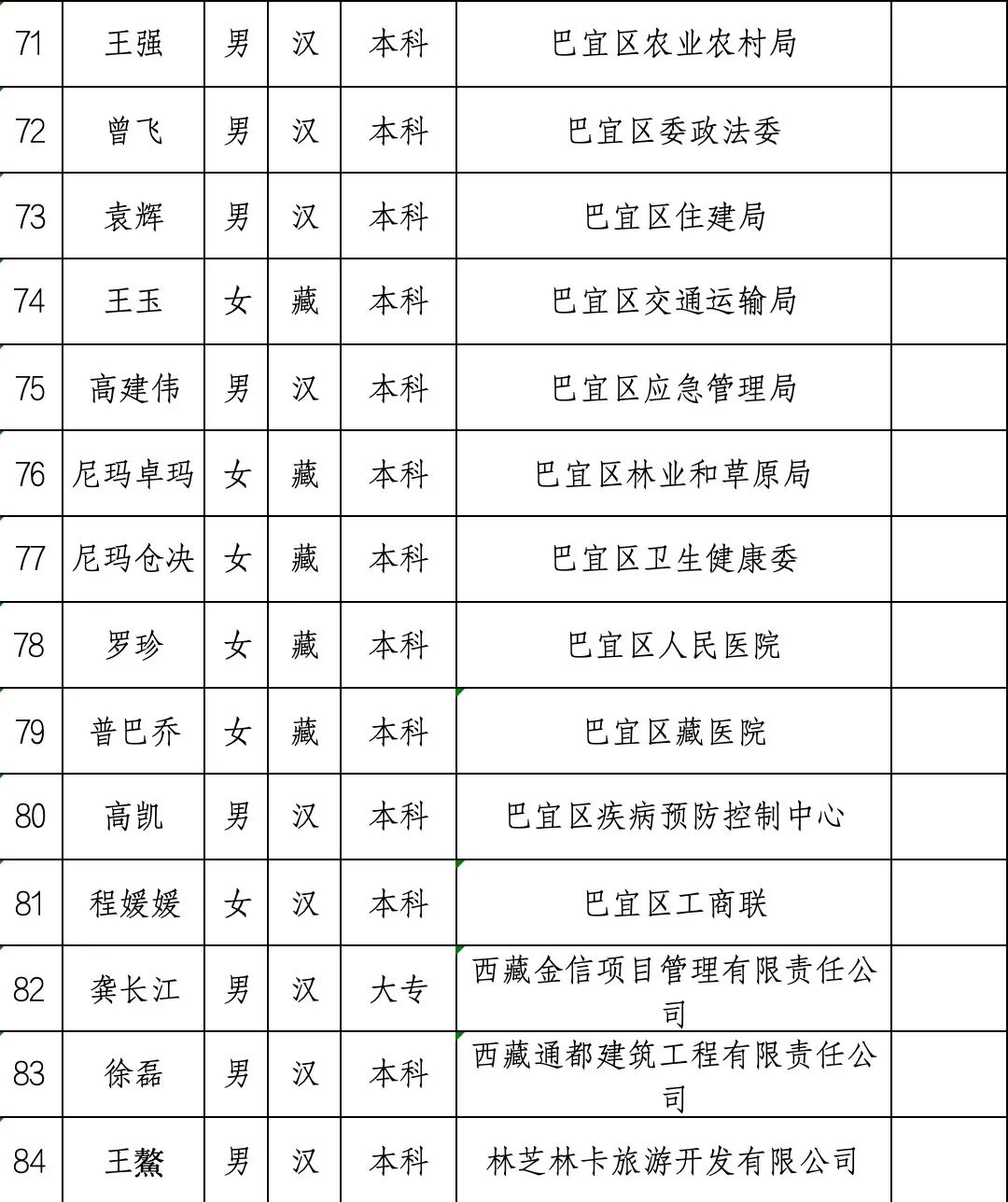 巴宜区司法局 巴宜区人民法院 巴宜区公安局关于拟任命人民陪审员名单