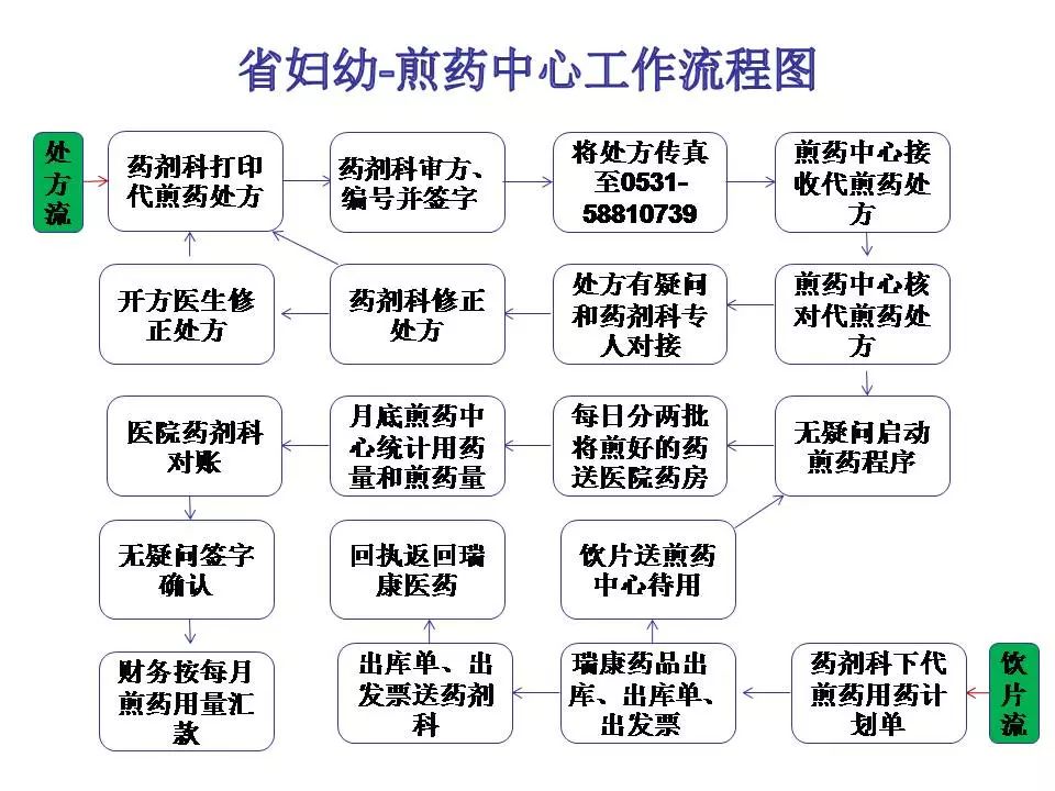 中药煎药室工作流程图图片