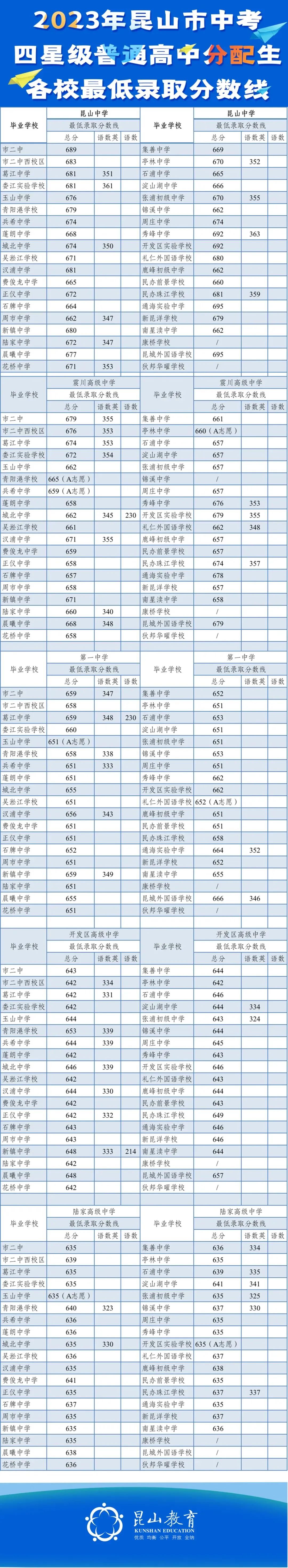 2023江阴中考录取分数线_20年江阴中考分数段_中考录取分数江阴线2023