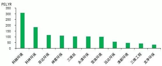 淺析a股環保產業上市公司及廢氣治理分支發展現狀