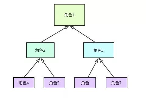 设计包含用户,角色,权限和用户组数据库表结构_用户、角色、权限表的关系_java用户角色权限设计