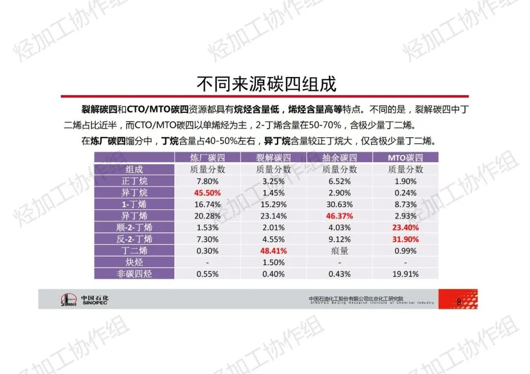 PPT│碳四資源綜合利用技術的圖8