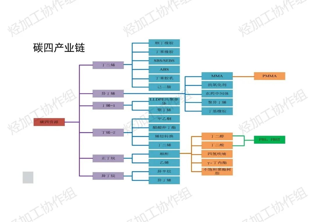 PPT│碳四資源綜合利用技術的圖9