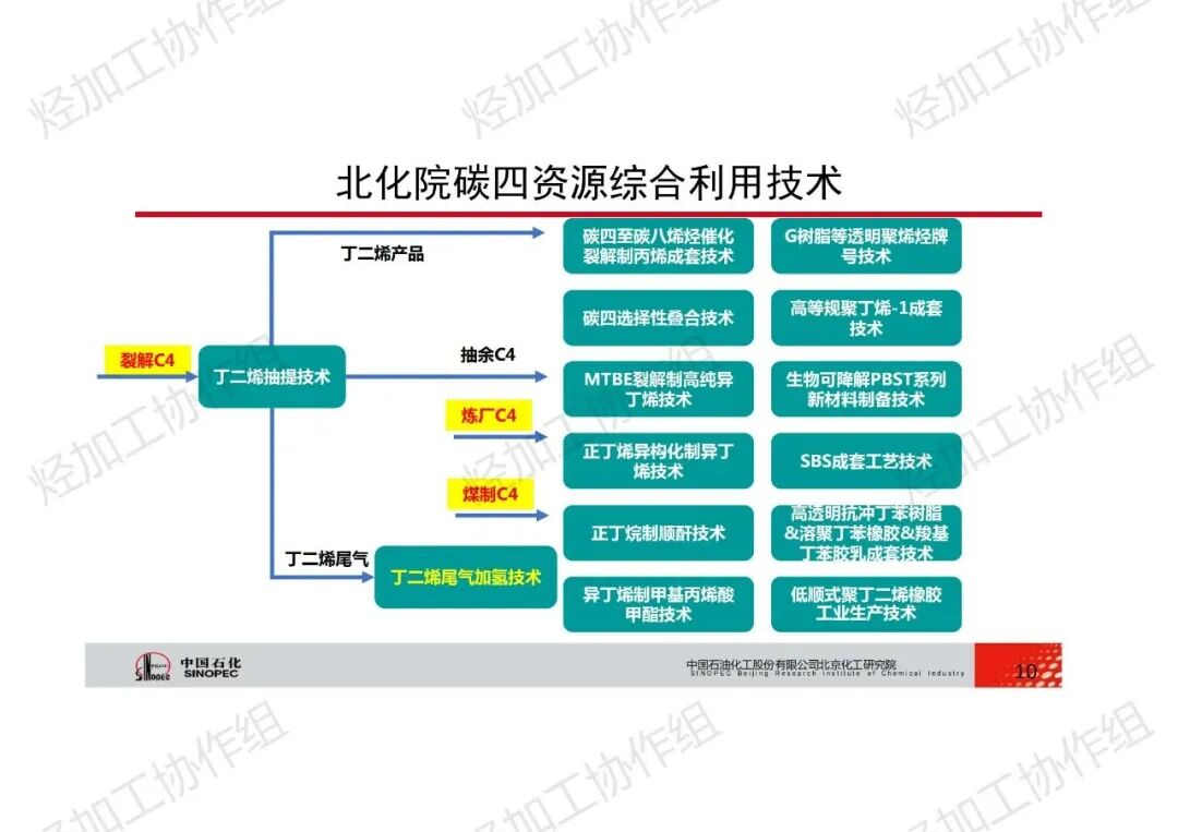 PPT│碳四資源綜合利用技術的圖10