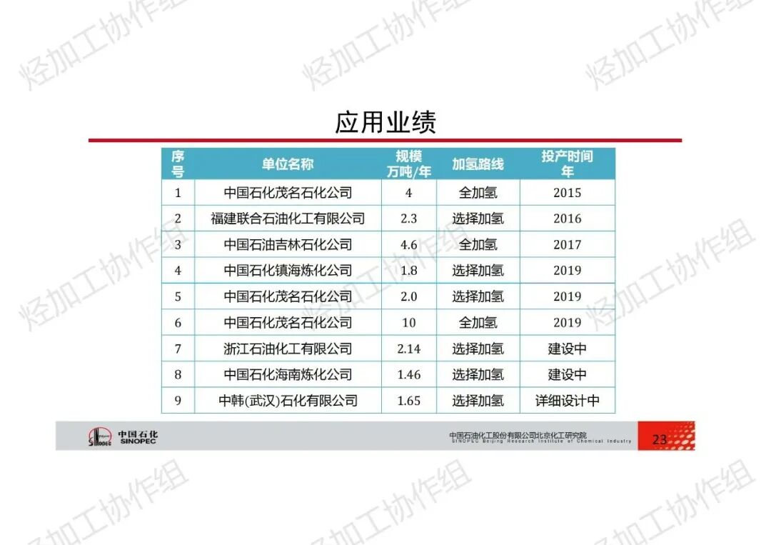 PPT│碳四資源綜合利用技術的圖23
