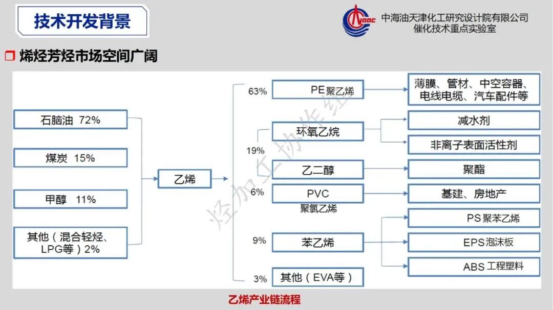 重芳烃馏分高值化利用发展策略的图11