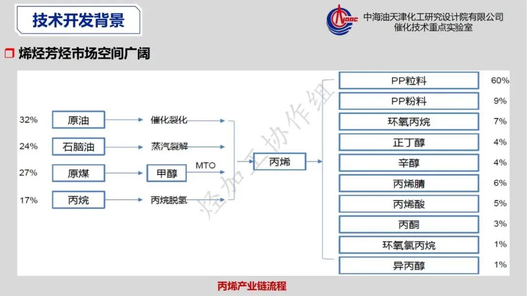 重芳烃馏分高值化利用发展策略的图10