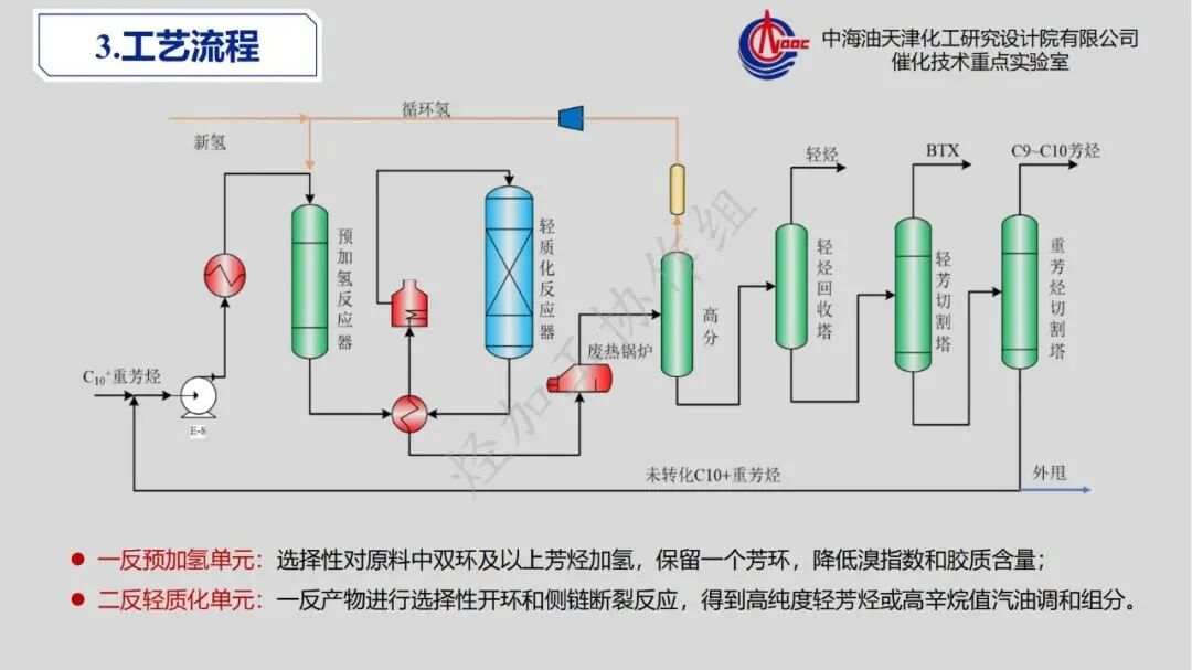 重芳烃馏分高值化利用发展策略的图32