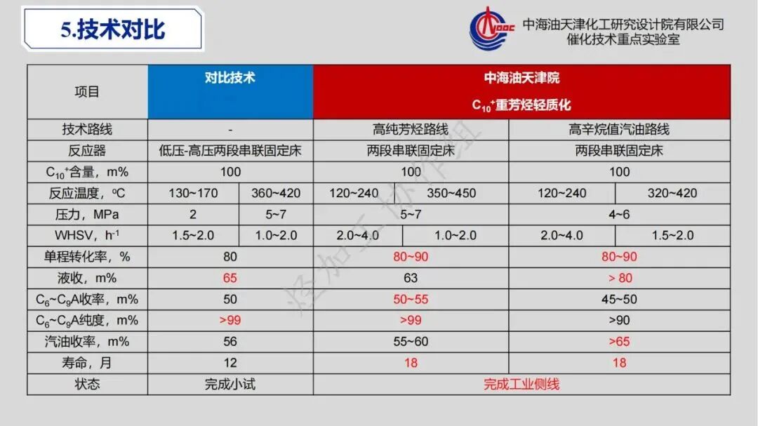 重芳烃馏分高值化利用发展策略的图36
