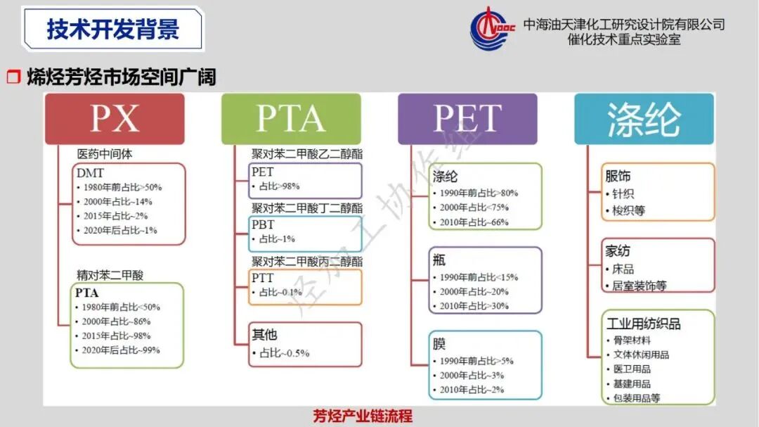 重芳烃馏分高值化利用发展策略的图9