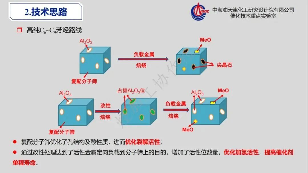 重芳烃馏分高值化利用发展策略的图30