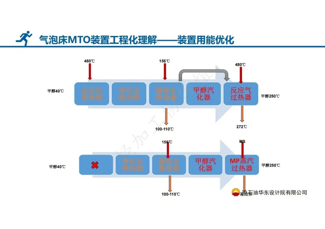 PPT│气泡床MTO装置——SHMTO工程技术及应用的图21