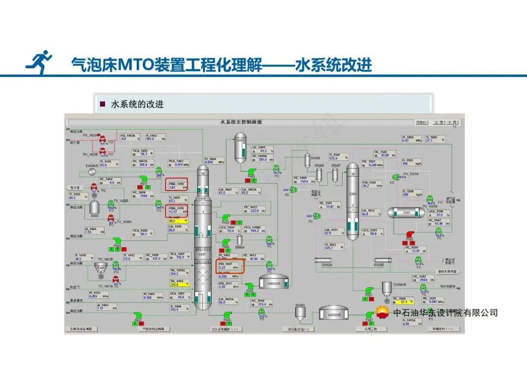 PPT│气泡床MTO装置——SHMTO工程技术及应用的图14