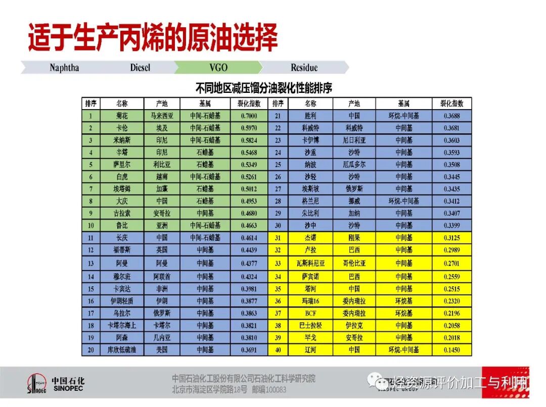 PPT│適于生產化學品的原油優化選擇的圖15